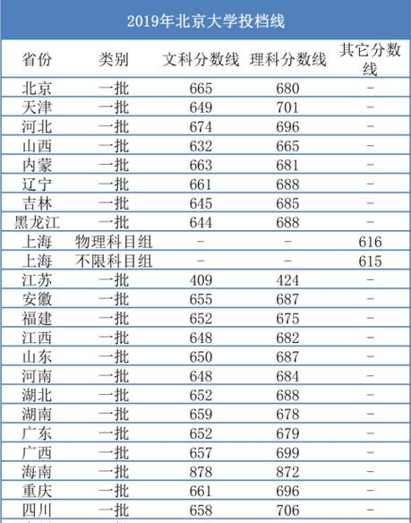 全国各省一本分数线排名榜出炉