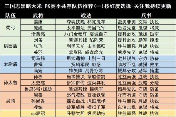 七雄争霸武将最佳搭配阵容解析(征战天下七雄)