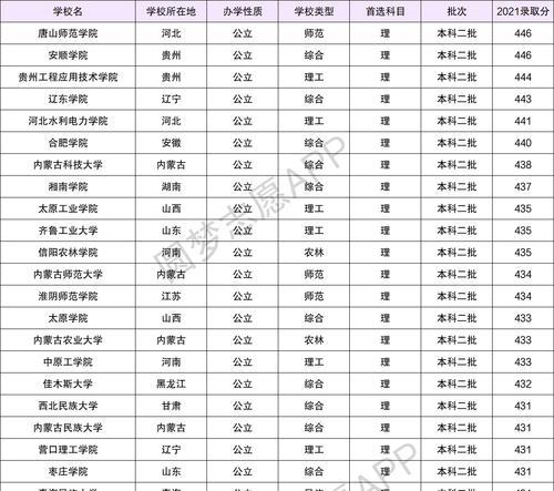 二本大学录取分数线分析（以理科300到400分为主的学校选择）