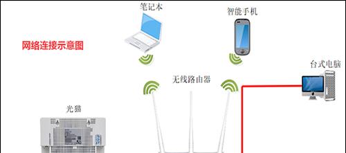家用路由器和光猫的区别（解析家庭网络设备的不同之处）