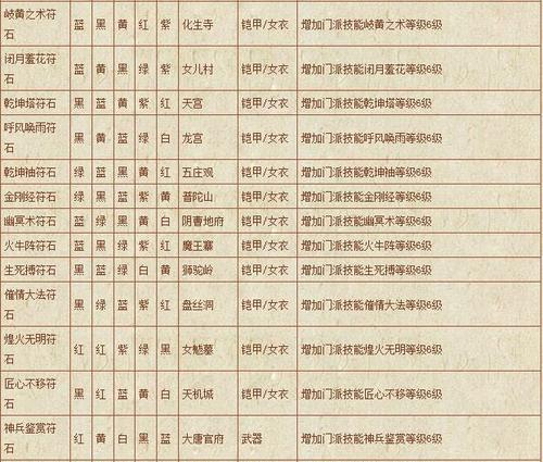 梦幻西游符石组合表怎么查看？技能加成效果如何？