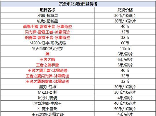 cf穿越火线赏金令每周可以升多少级?如何快速升级?